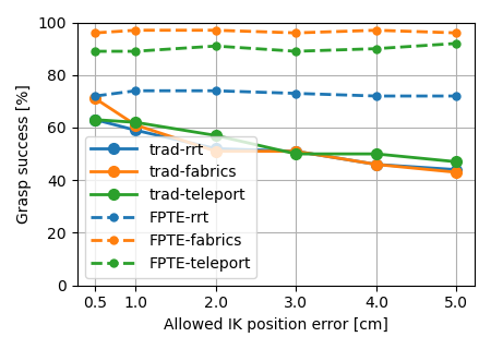 Ablation chart showing FPTE robustness across inverse kinematics position error thresholds.