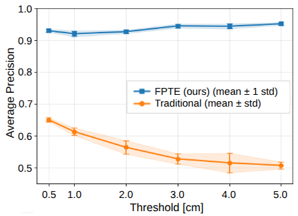 Evaluator average precision across different inverse kinematics position thresholds.