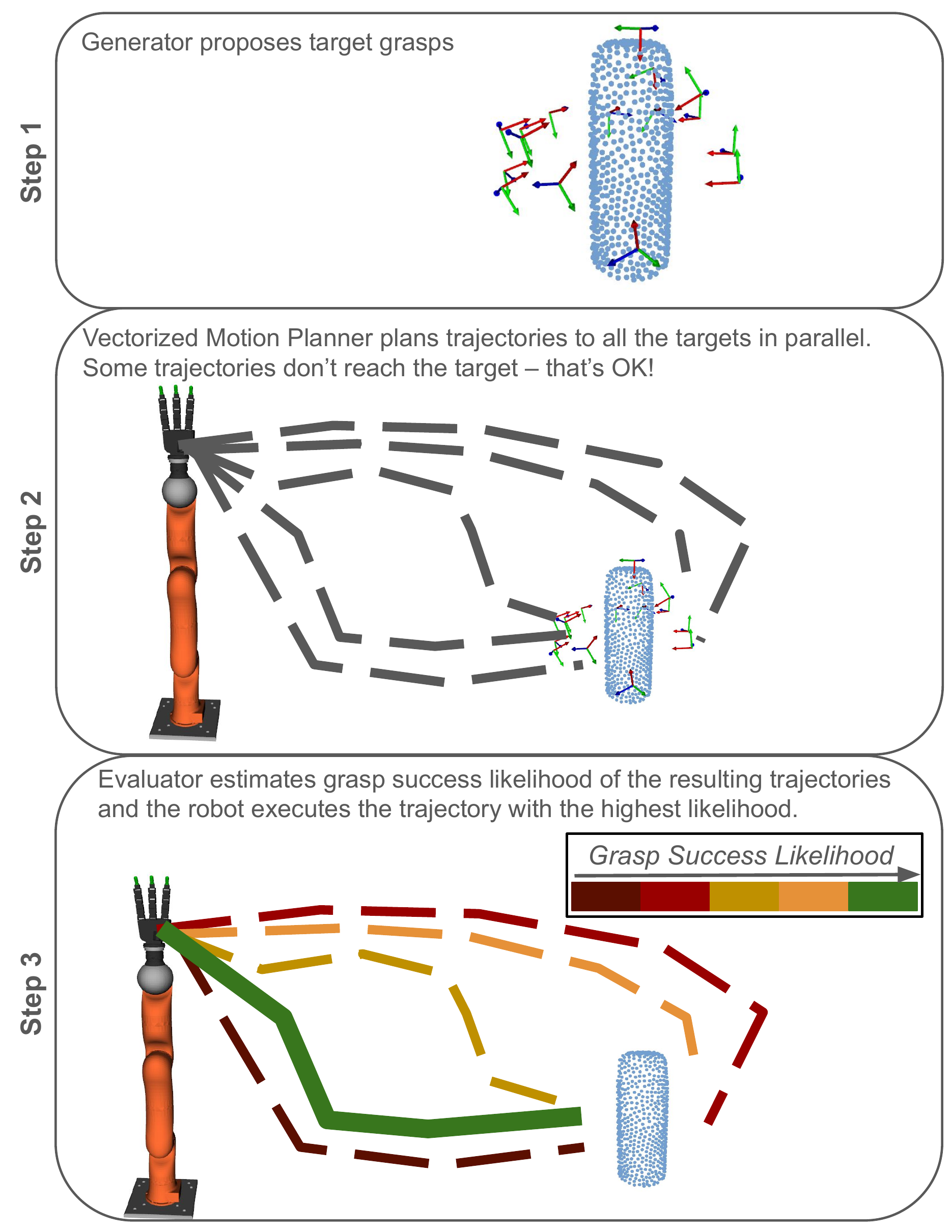 FPTE pipeline: generator proposes target grasps, vectorized motion planner plans to all targets, evaluator ranks resulting trajectories by grasp success likelihood.