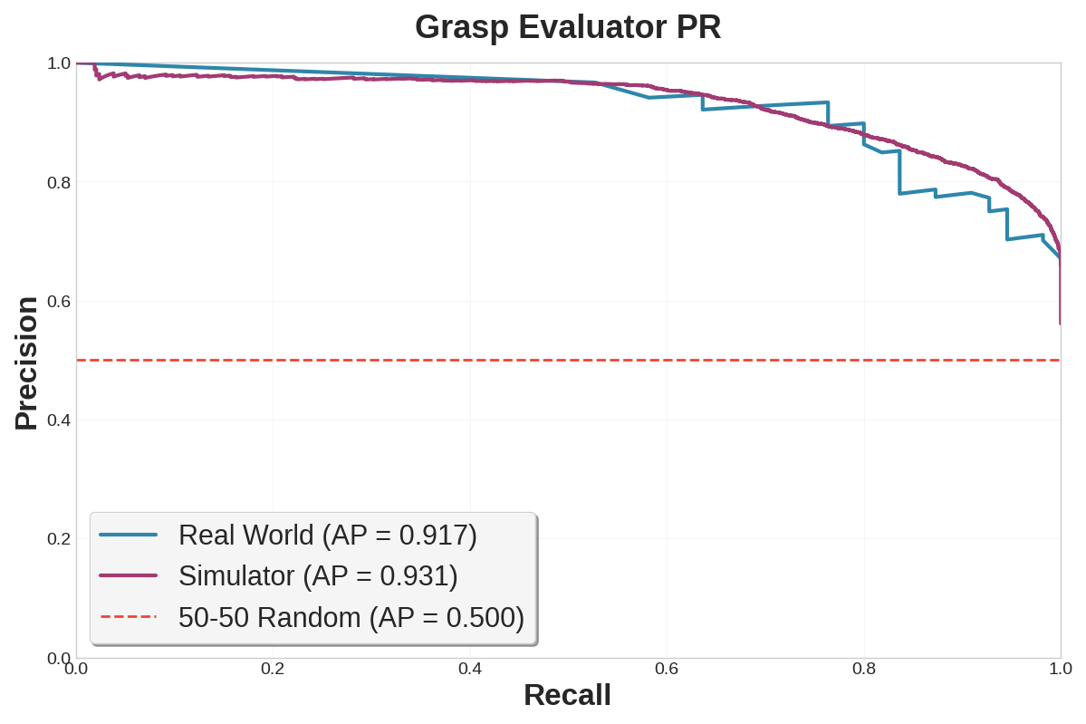 Precision-recall curves for the learned evaluator in simulation and real-world settings.