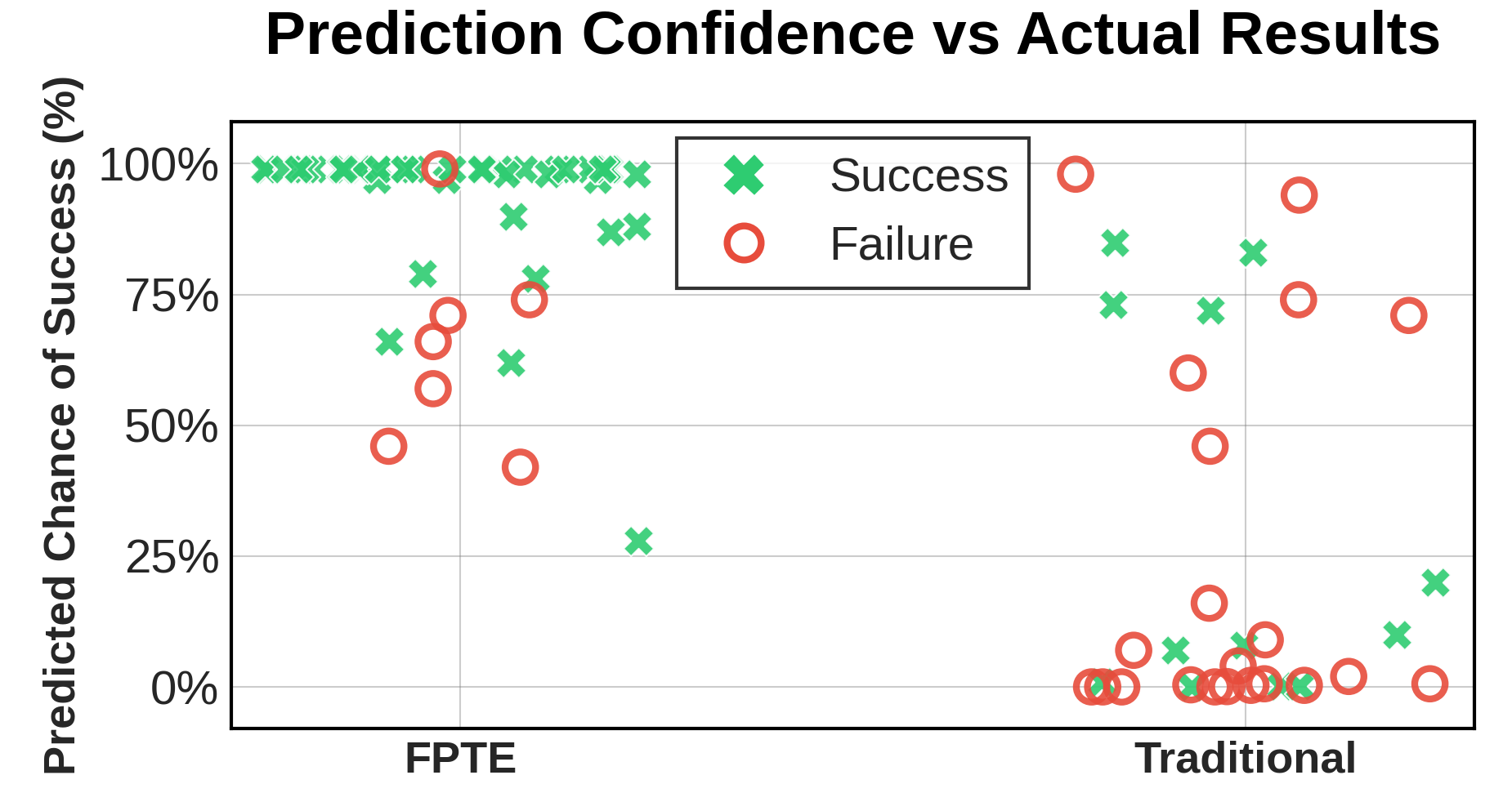 Predicted evaluator success likelihoods and real-world grasp outcomes.