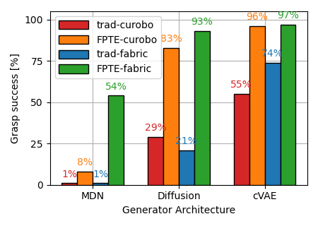 Simulation success rate comparison across generators, motion planners, FPTE, and traditional baselines.
